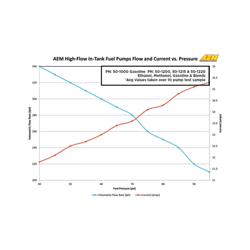 AEM 340LPH In Tank Fuel Pump Kit — Photo - out of package