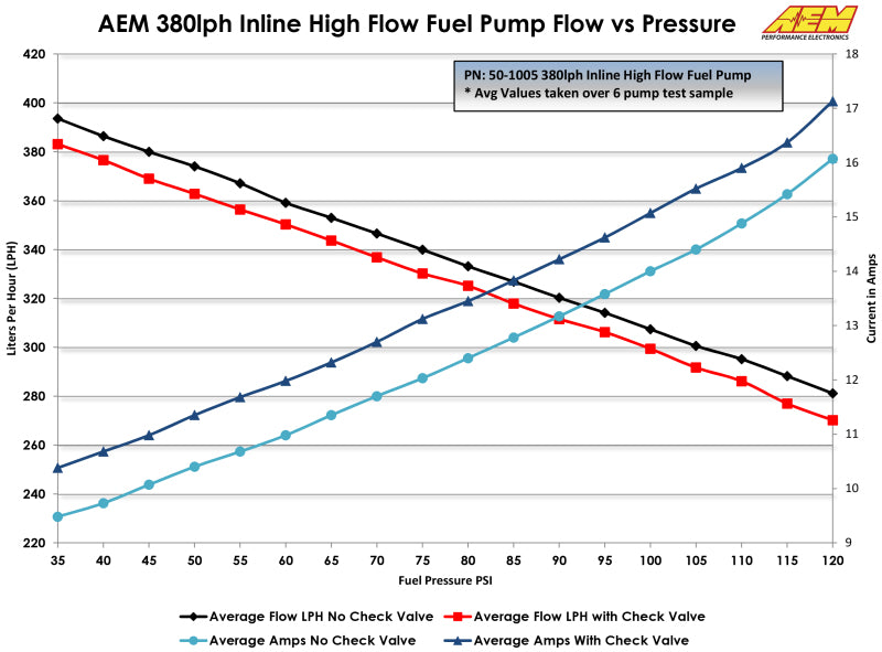 AEM 400LPH High Pressure Fuel Pump -6AN Female Out, -10AN Female In — Datasheet