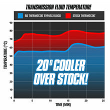 Load image into Gallery viewer, BD Diesel 17-19 Chevrolet/GM Allison Cooler Bypass Delete