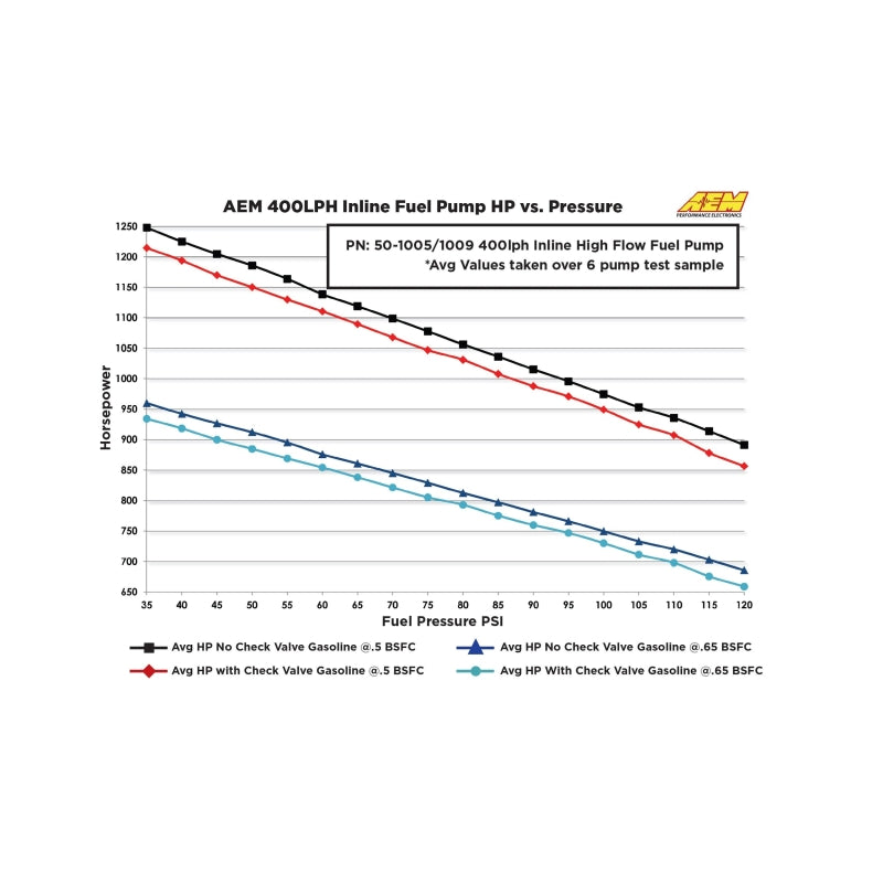 AEM 400LPH High Pressure Inline Fuel Pump - M18x1.5 Female Inlet to M12x1.5 Male Outlet — Photo - out of package