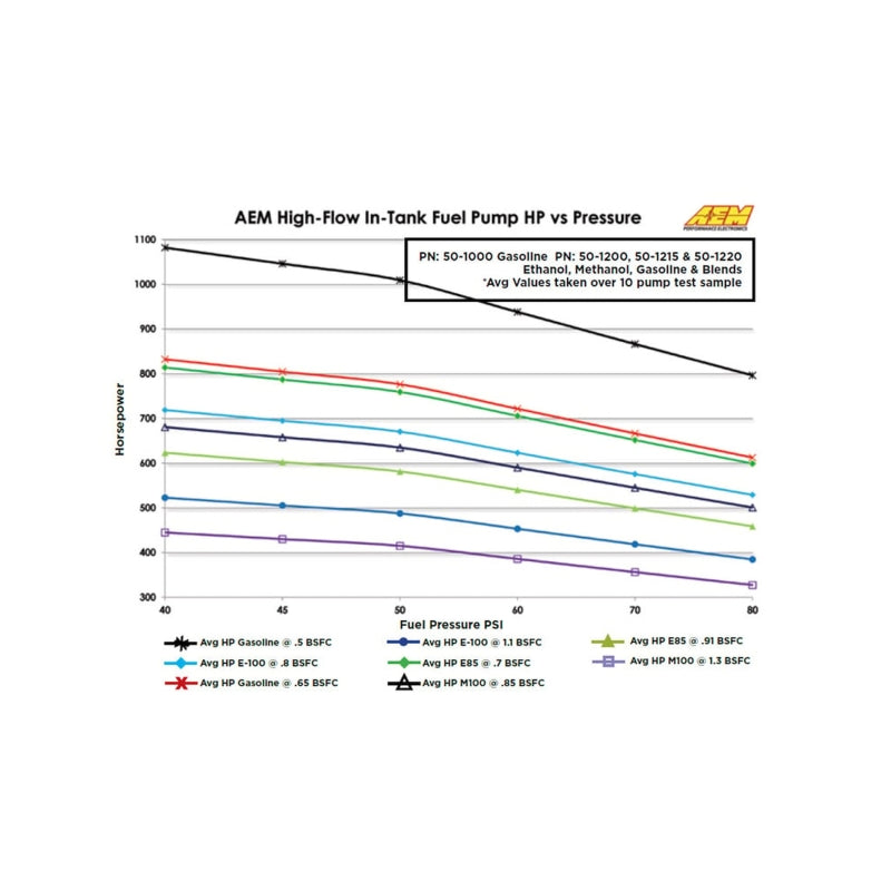 AEM 340LPH In Tank Fuel Pump Kit — Photo - out of package