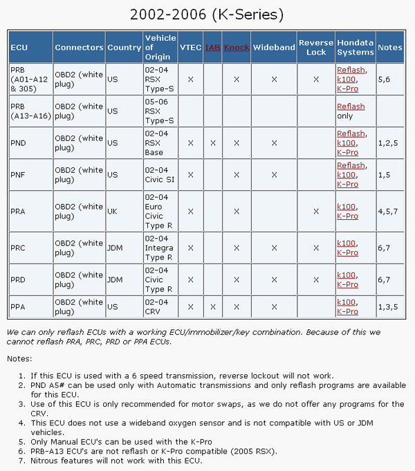 Hondata K-Pro V4 (02-04 K-Series Engine)