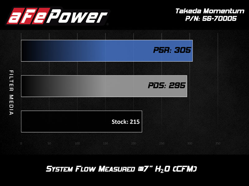 aFe Takeda Momentum Cold Air Intake System w/ Pro DRY S Media Hyundai Elantra Sport 17-20 L4-1.6T