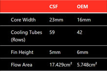 Load image into Gallery viewer, CSF Mercedes Benz E 63 / CLS 63 AMG Front Mount Heat Exchanger